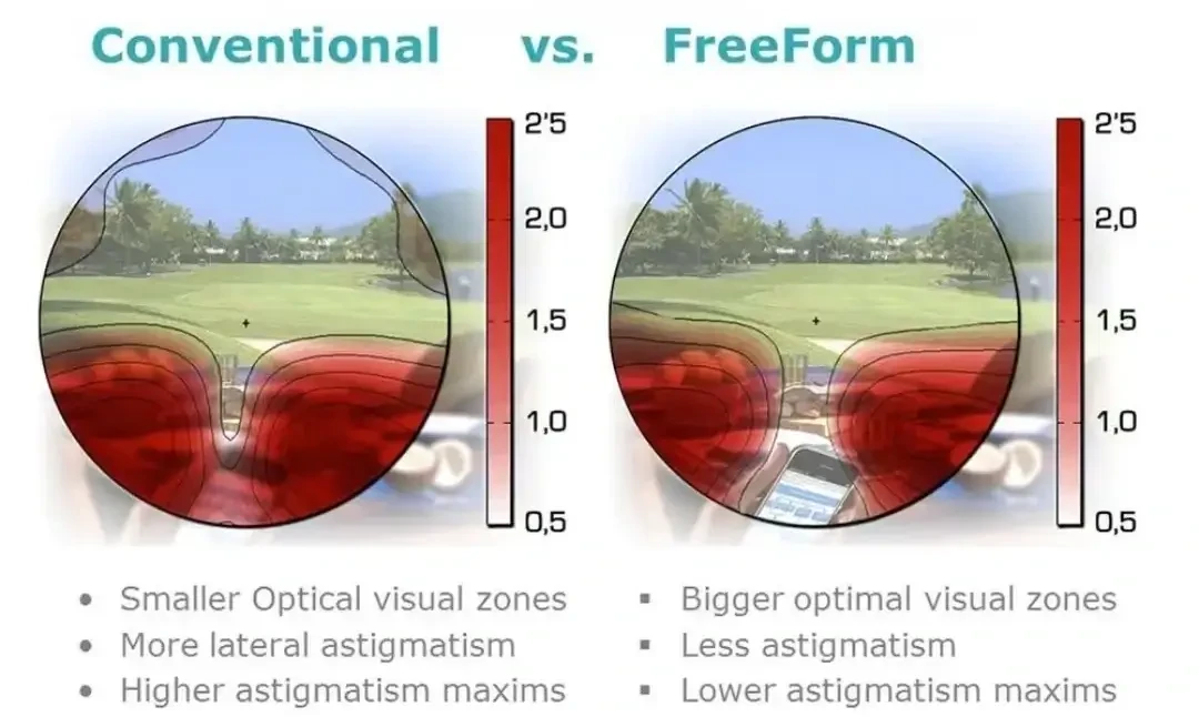 การเปรียบเทียบมุมมองภาพที่ได้จากการขัดเลนส์แบบ conventional และแบบ freeform