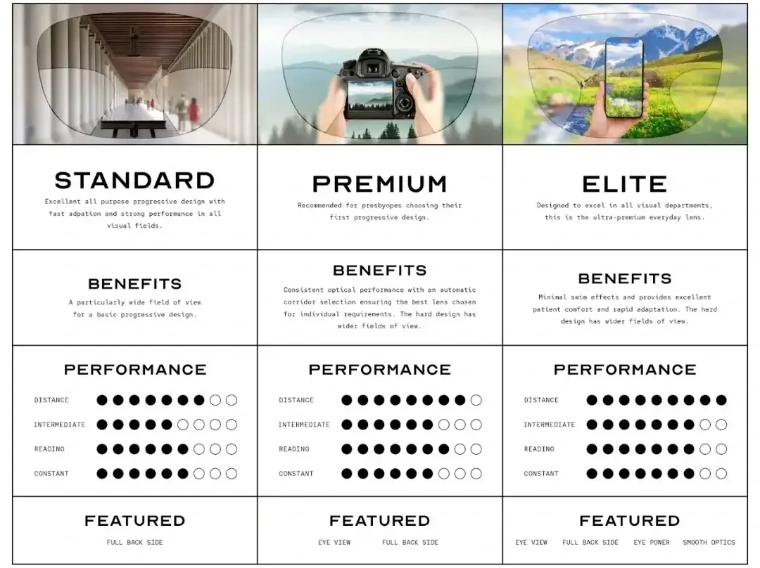 เลนส์โปรเกรสซีฟรุ่นพรีเมียม