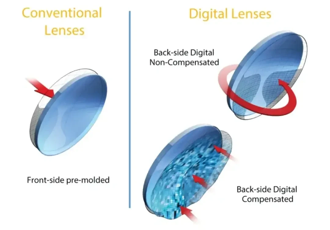 Conventional progressive lens