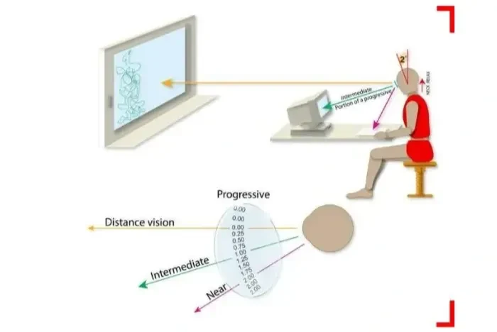 เทคนิคปรับตัวให้คุ้นกับการใส่แว่นโปรเกรสซีฟ