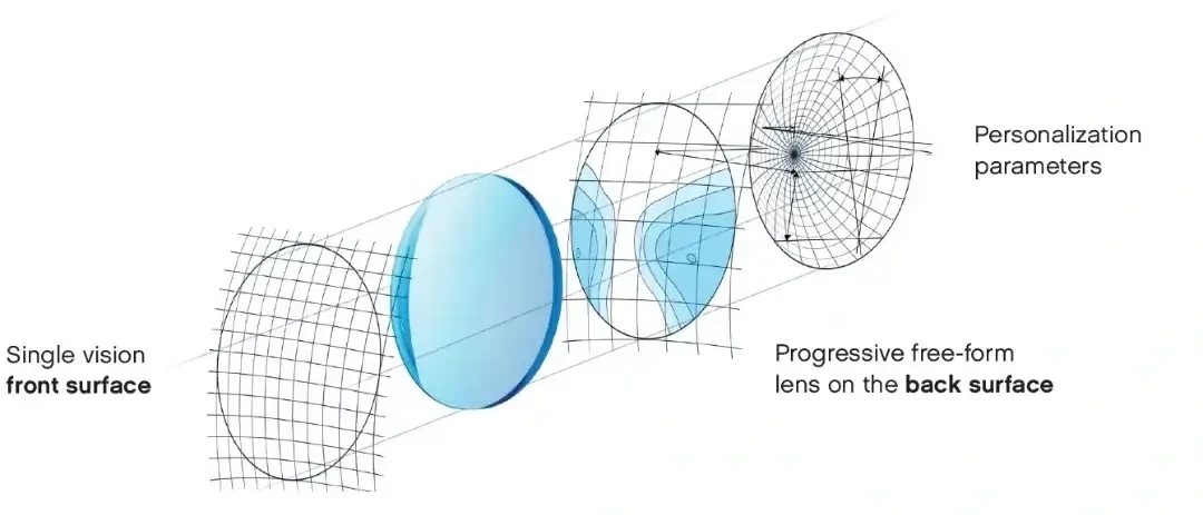 Freeform design progressive lens