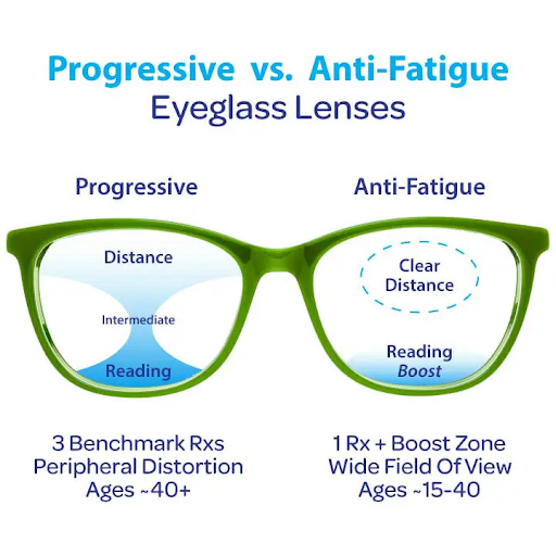 เปรียบเทียบระหว่างเลนส์ Progressive VS Anti-Fatigue