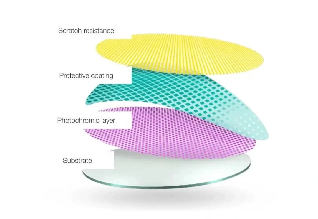 ความต่างของเลนส์เปลี่ยนสีราคาถูก-ราคาแพง