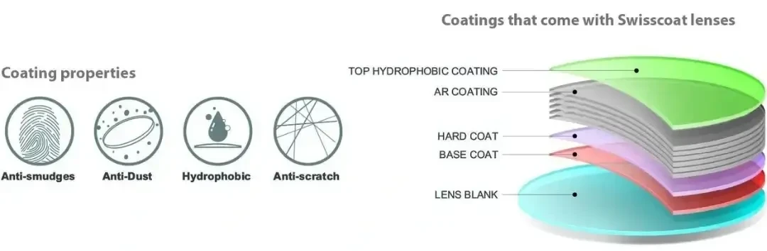 โค้ทติ้ง เลนส์โปรเกรสซีฟทำสี